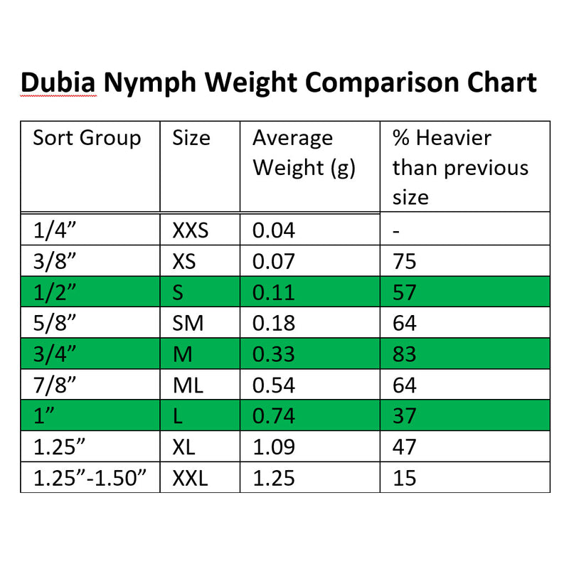 Dubia roach nymph weight comparison chart